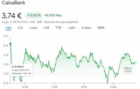 Observa el mercado: fluctuaciones reflejan fortalezas y desafíos. Mantente informado y listo para ajustar estrategias ante un entorno económico incierto.