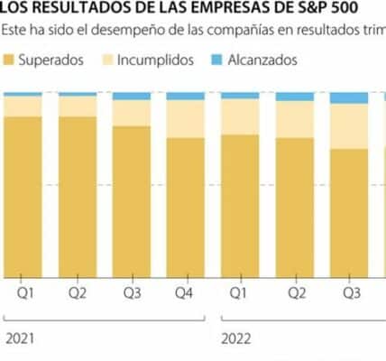 Se espera que las ganancias corporativas en EE. UU. crezcan un 5% en 2025, reflejando desafíos económicos y mercados cambiantes. Adaptación y resiliencia son clave.